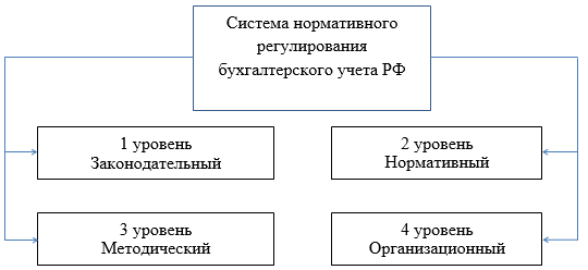 Бухгалтерский учет организует правовая база возложен схема