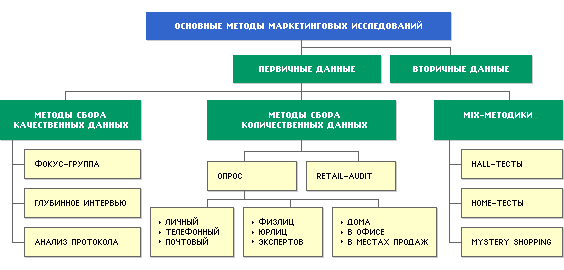 Схема основных методов маркетинговых исследований