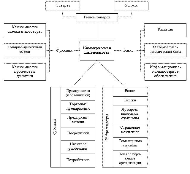 Коммерческая деятельность презентация