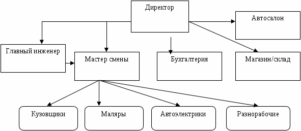 Структурная схема автосервиса