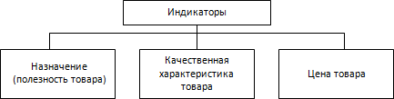 Индикаторы конкурентоспособности товара