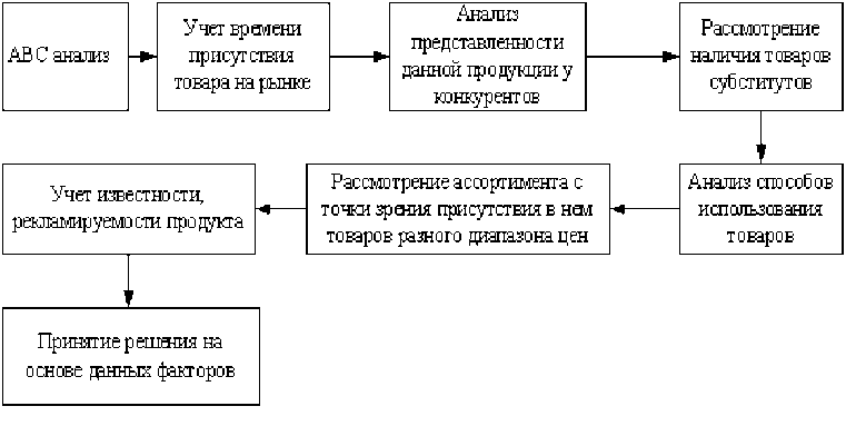 Оптимизация товарного ассортимента. Алгоритм формирования товарного ассортимента. Этапы формирования ассортимента схема. Формирование ассортимента таблица. Формирование ассортимента алгоритм.