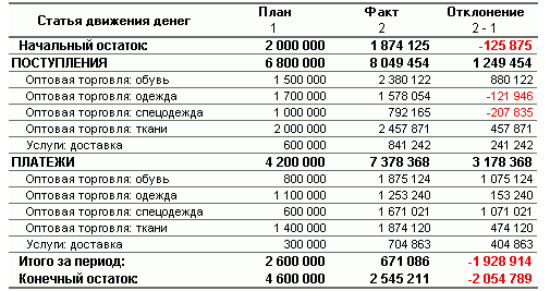 Режим деньги. План движения денежных средств на 12 месяцев. Таблица об обороте денежных средств. Распорядок денег. Как правильно составить таблицу денежные средства.