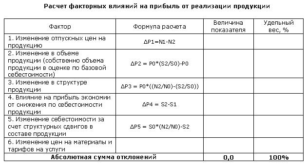 Расчет факторных влияний на прибыль от реализации продукции