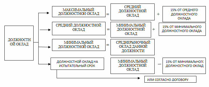 Совершенствование системы мотивации труда персонала на предприятии