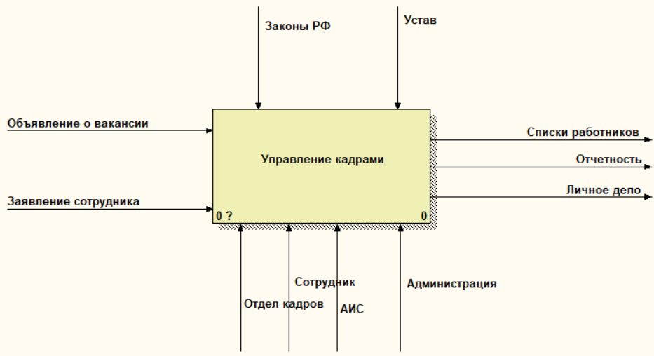 Контекстная диаграмма управление персоналом