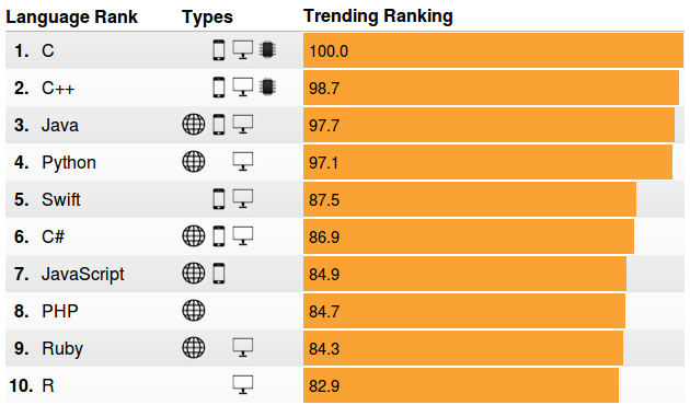 рейтинг трендів мов програмування