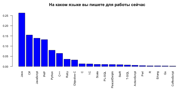 На каком языке вы пишете для работы сейчас (в 2016 году)