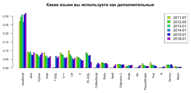 Дополнительные языки