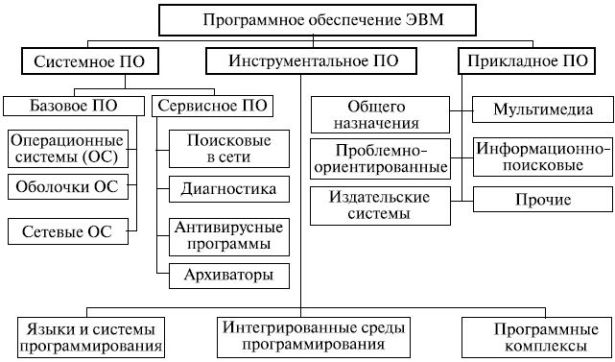 Результат пошуку зображень за запитом "классификация программного обеспечения"