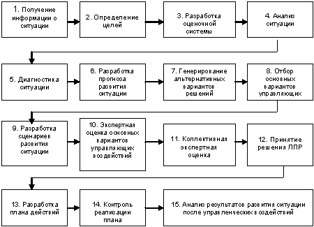 ÐÐ°ÑÑÐ¸Ð½ÐºÐ¸ Ð¿Ð¾ Ð·Ð°Ð¿ÑÐ¾ÑÑ Ð¾ÑÐ½Ð¾Ð²Ð½ÑÐµ ÑÑÐ°Ð¿Ñ Ð¿ÑÐ¾ÑÐµÑÑÐ° Ð¿ÑÐ¸Ð½ÑÑÐ¸Ñ ÑÐµÑÐµÐ½Ð¸Ð¹