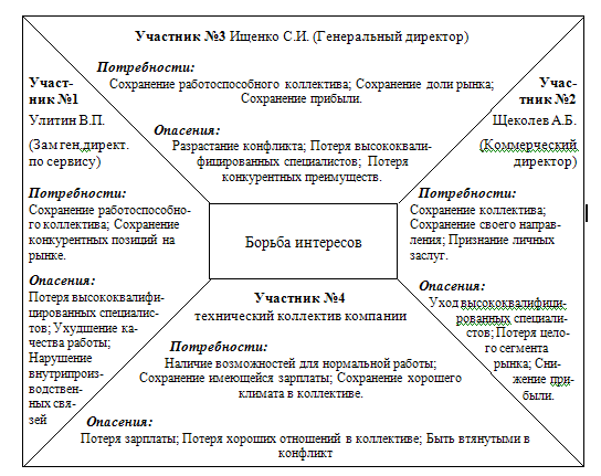 Схема конфликтов art fact