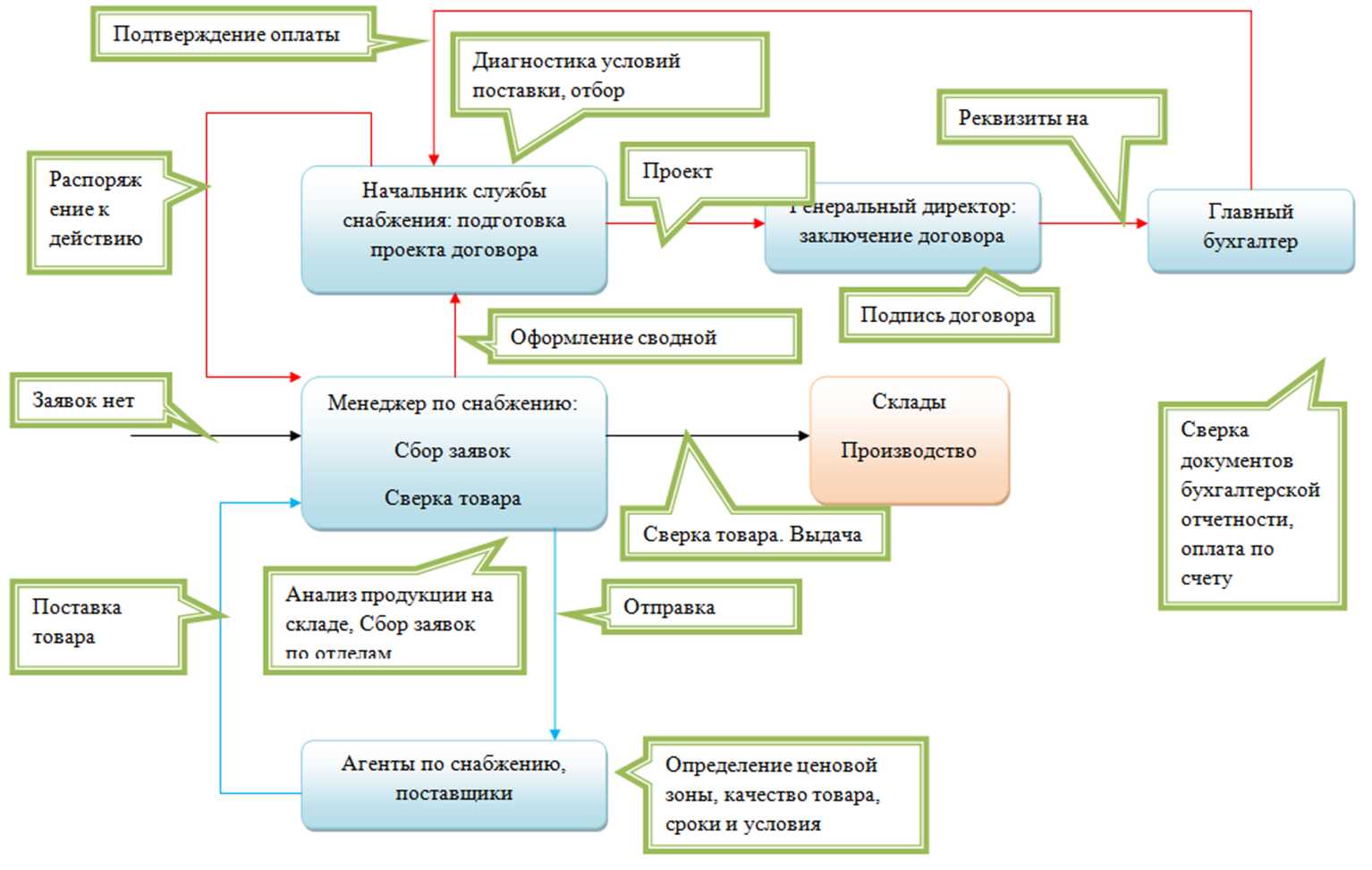 Совершенствование процессов управления качеством. Схема процесса управления каталогом услуг. Схема разработки фитнес-технологий. Схема создания техники фермерского. Дерево целей рис. 2.3 ООО "Volvo car Ярославль" studentlib.