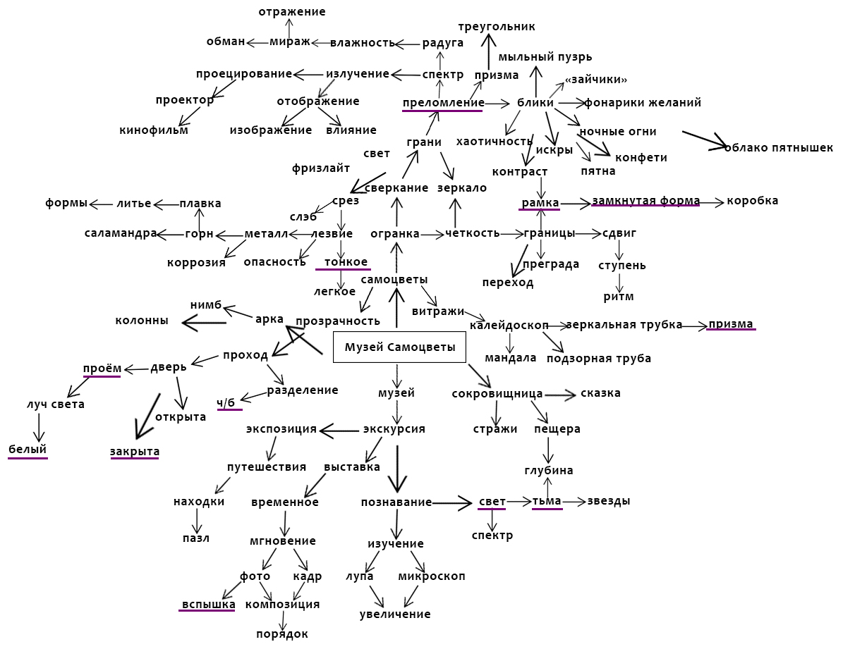 C:\Users\User\Desktop\ментальная карта самоцветы.jpg