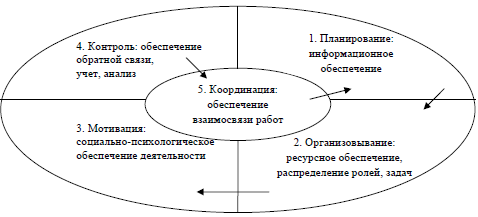 Рисунок 1.13 - Основные функции управления организацией