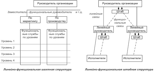 Жесткие организационные структуры