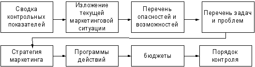 Планирование маркетинговой деятельности