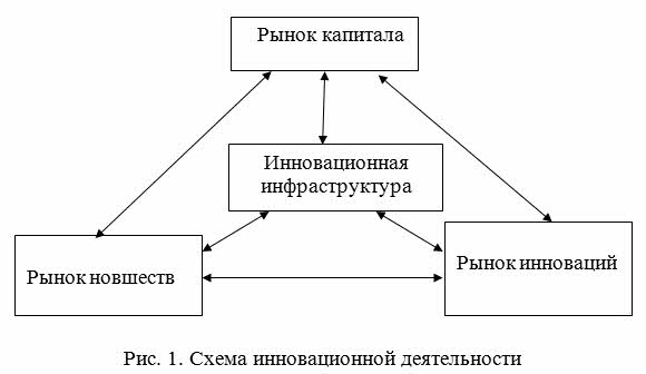 В виде схемы покажите связь следующих объектов предприниматель рынок факторы