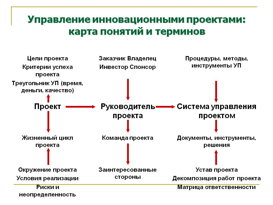 Руководитель инновационных проектов