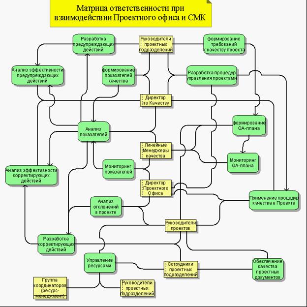 Структура офиса управления проектами