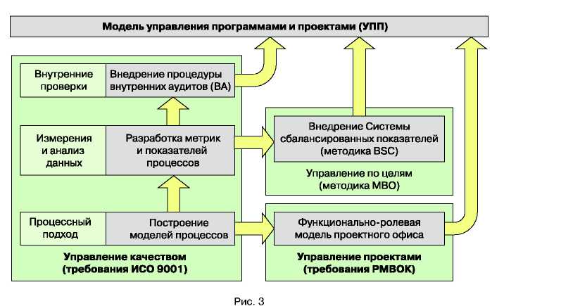 Функции и подсистемы управления проектами курсовая