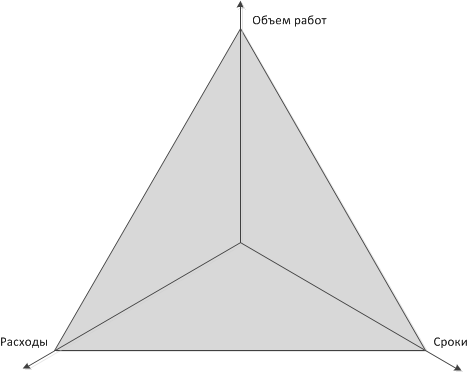 http://pm-notes.ru/wp-content/uploads/2014/06/triangle_purposes_100.png