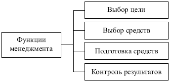 Менеджмент: конспект лекций