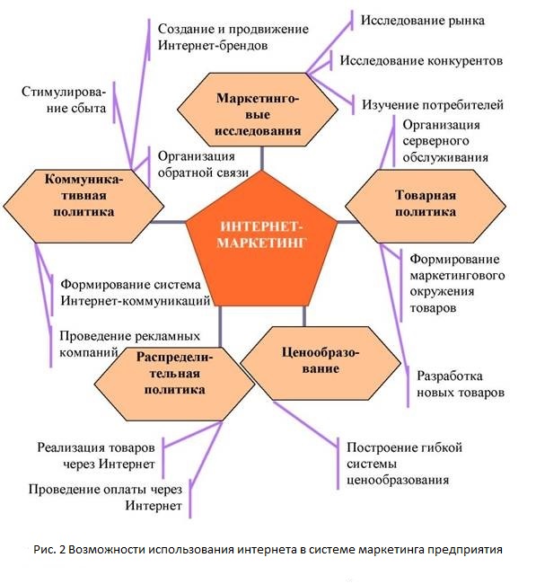 Схема продвижения услуг на рынке