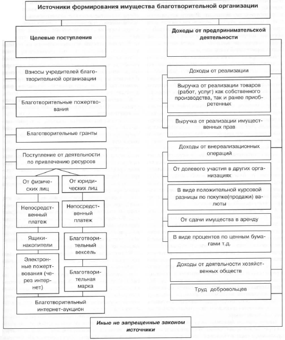 Схема формирования и использования финансовых ресурсов некоммерческих организаций