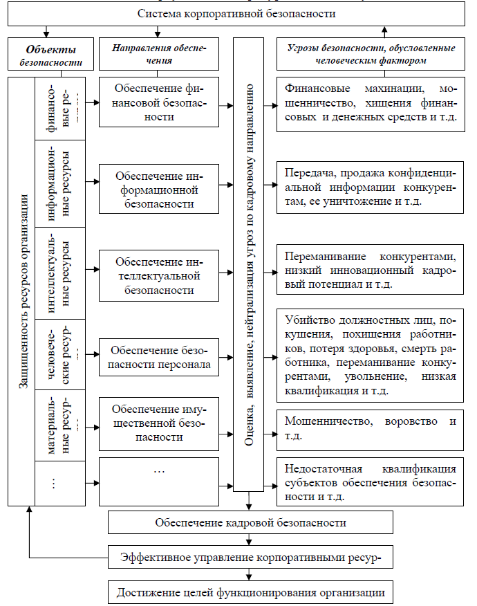 Управление кадровой безопасностью. Структура кадровой безопасности. Структура управления кадровой безопасностью организации. Кадровая безопасность предприятия. Этапы управления кадровыми рисками.