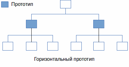 Горизонтальная схема