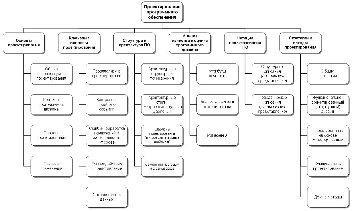 Структурная схема программного обеспечения
