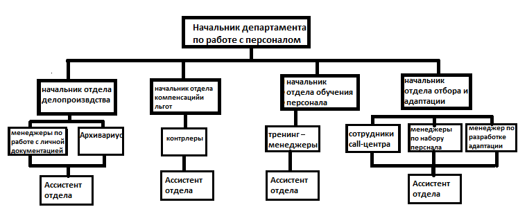 C:\Users\Nas\Desktop\диплом\структура отдела персонала.png