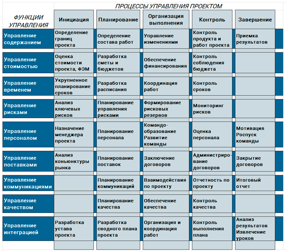 Содержание и процессы управления проектами