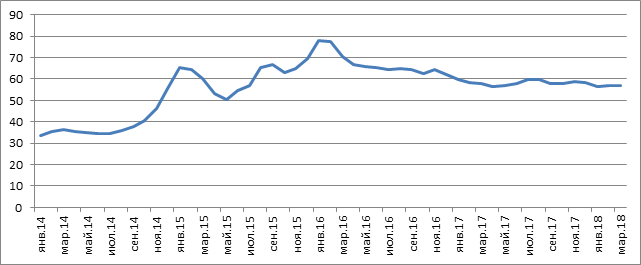 Динамика валютного курса рубля за 2014 — 2018 гг. Составлено автором на основе данных с сайта Центрального банка РФ//URL: https://www.cbr.ru/