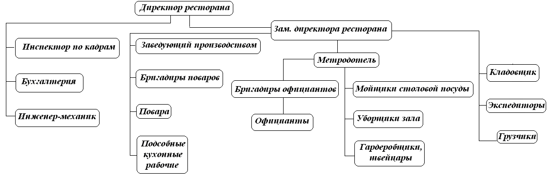 Схема предприятия ресторана