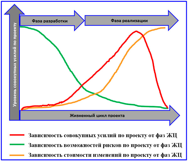 Модели жизненных циклов проекта реферат