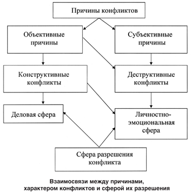 Схема причины и угроза локальных конфликтов