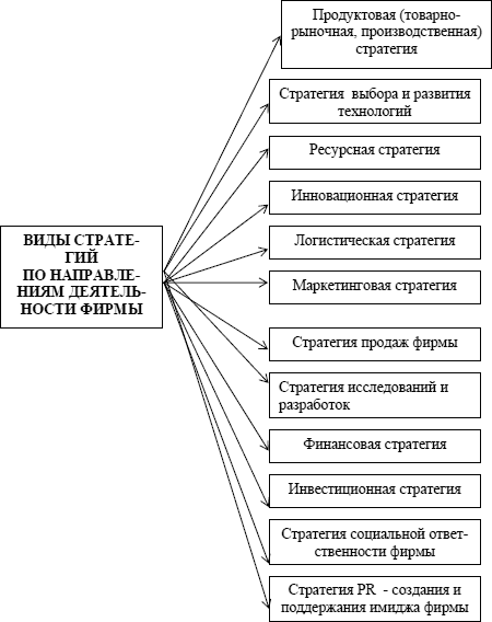 http://www.cfin.ru/management/strategy/concepts/classification-03.gif