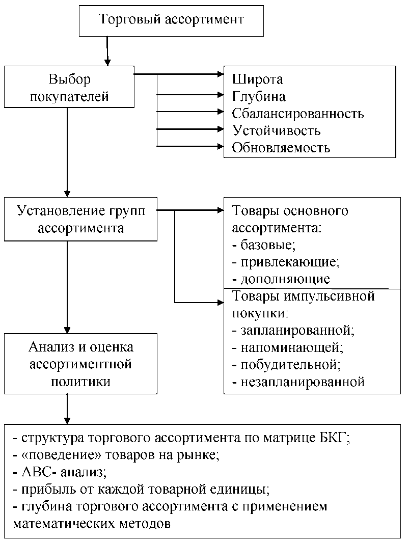 Структура ассортимента схема