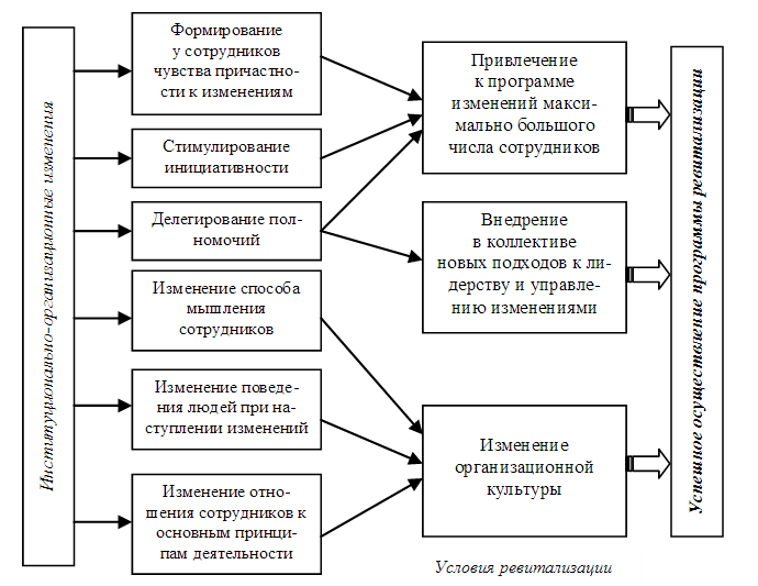 Управление изменениями курсовые