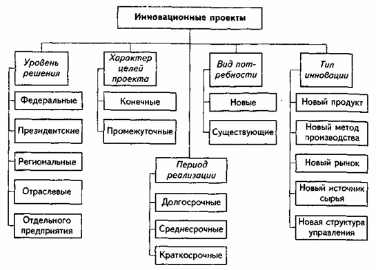 Сущность и виды инновационных проектов гостиницы