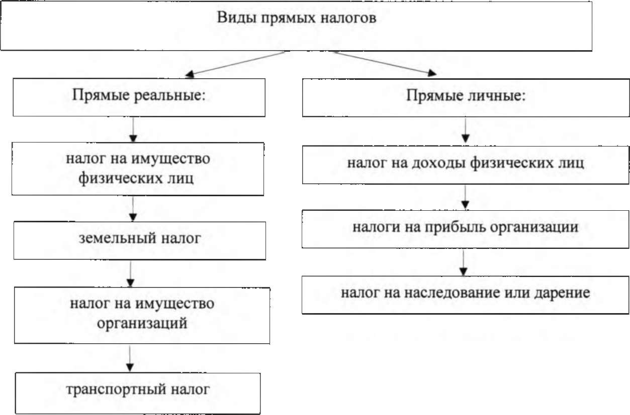 Курсовая налоговая. Прямые реальные налоги. Прямые личные налоги. Личные и реальные налоги. Прямые налоги личные и реальные.