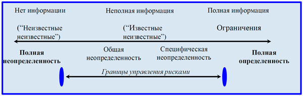 схема границ управления рисками