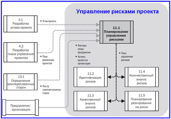 планирование управления рисками