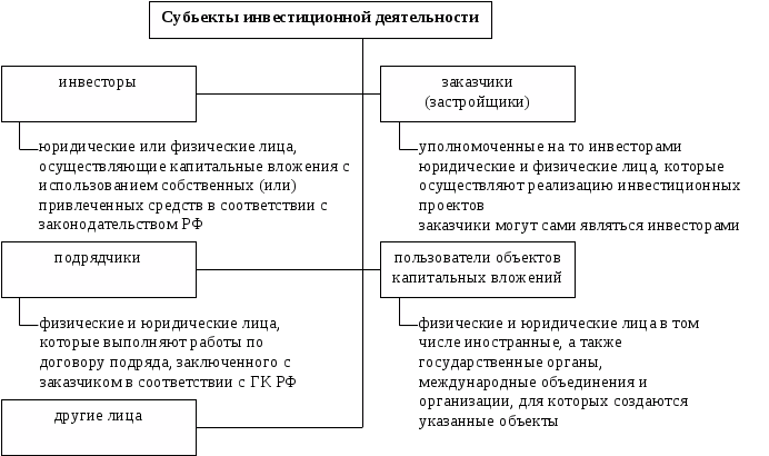 Инвестиции физических лиц. Объекты капитальных вложений. Подрядчики в инвестиционной деятельности. Инвестиции в форме капитальных вложений. Субъекты капитальных вложений.