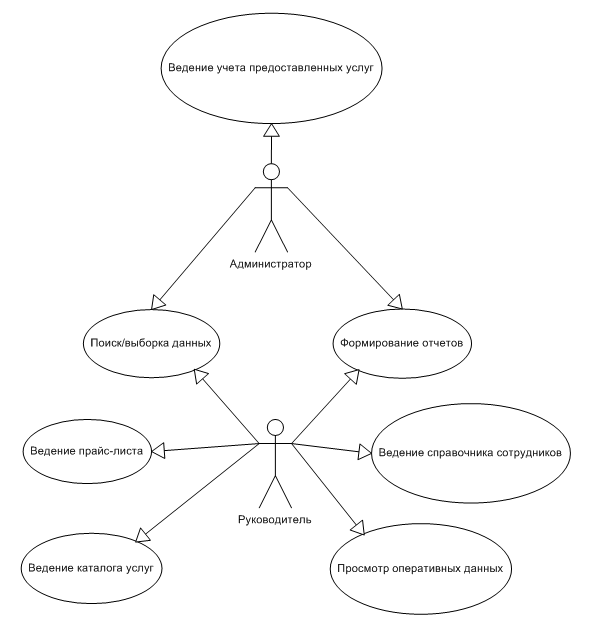 Руководитель учета. Диаграмма вариантов использования учет сотрудников. Сценарий вариантов использования ведение учета. Диаграмма использования внимания и памяти на занятии. Курсовая uml администратор компьютерного клуба.