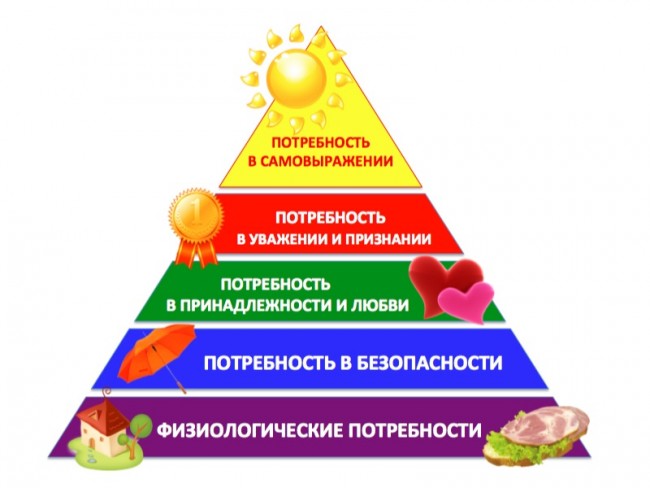 Графическое выражение иерархии потребностей А. Маслоу