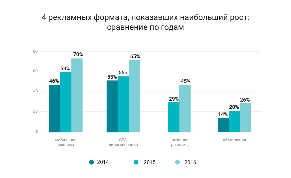 Особенности современной рекламы. Популярность цифровой рекламы в %. Рынок рекламы. Рынок рекламы +особенности рынка рекламы. Проблемы развития отечественного рынка рекламы.