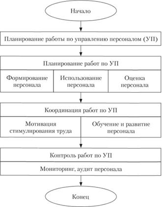 Бизнес-процесс управления персоналом